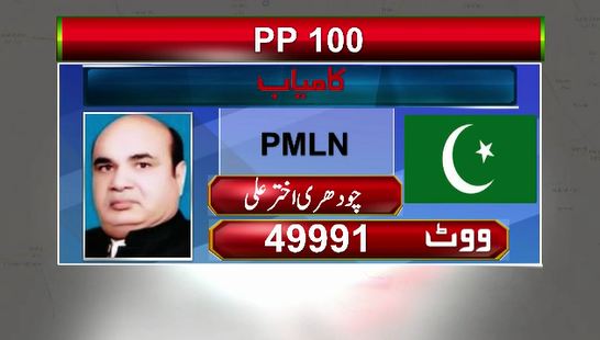 PML-N candidate Rana Akhtar Ali defeats PTI candidate in Gujranwala by-polls
