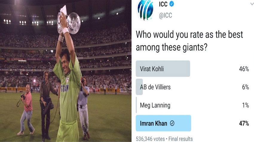 Imran Khan voted best captain in ICC’s social media survey