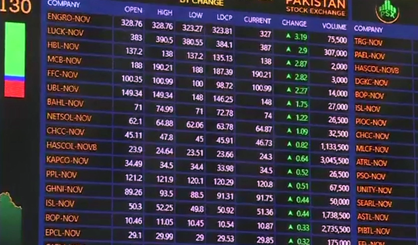 PSX witnesses bearish trend, loses 312 points