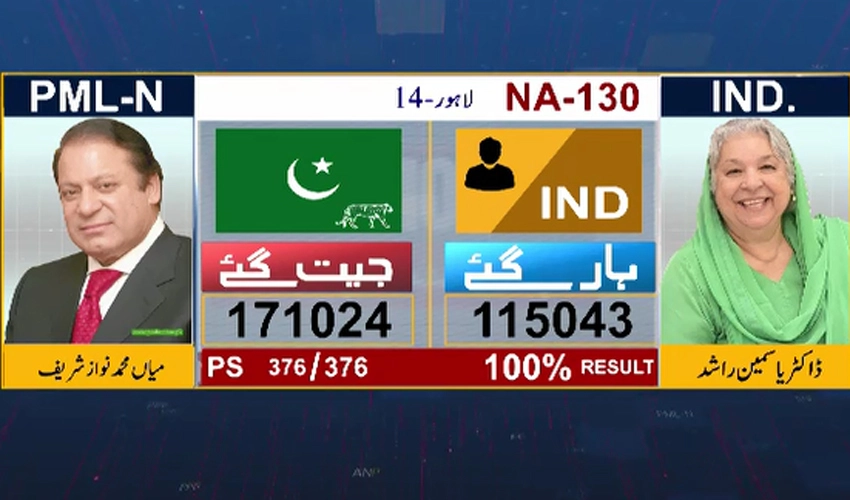 PML-N Quaid Nawaz Sharif wins from NA-130 with 171,024 votes