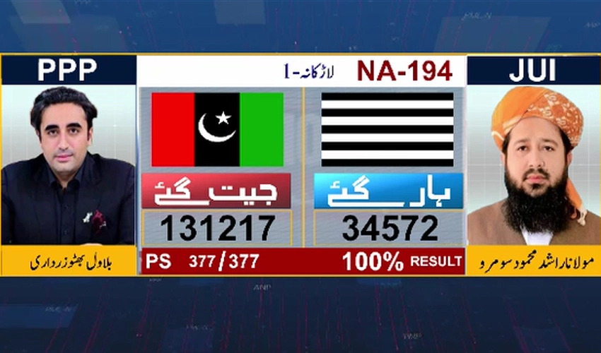 PPP chairman Bilawal Bhutto wins from NA-194 Larkana